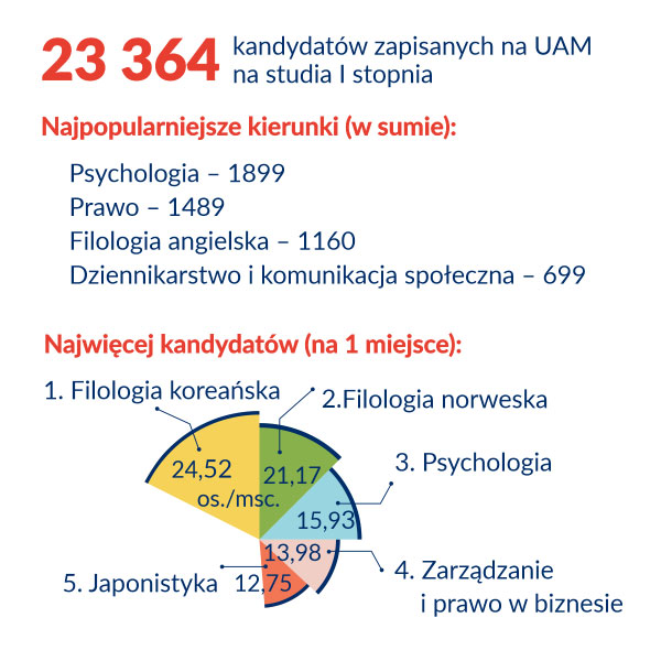 uam liczba studentów